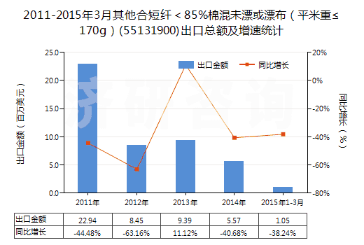 2011-2015年3月其他合短纖＜85%棉混未漂或漂布（平米重≤170g）(55131900)出口總額及增速統(tǒng)計